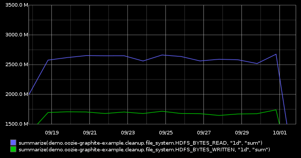 HowToMonitorBundlesDefaultCounters_example_hdfs_read_write_daily