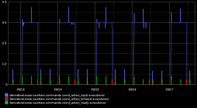 HowToMonitorCoordinatorActionTimeouts_chart