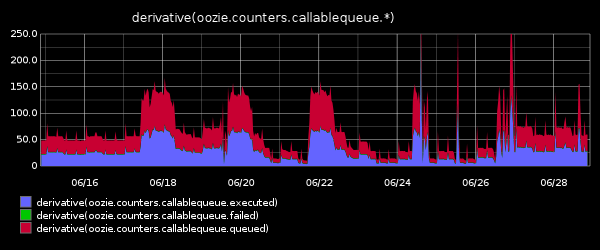 oozie_instrumentation_callablequeue